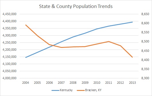 Kentucky & Bracken County Population Trends