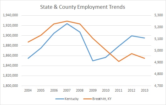 Kentucky & Breathitt County Employment Trends