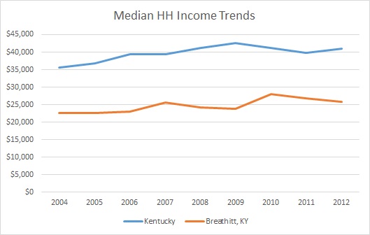 Kentucky & Breathitt County HH Income Trends