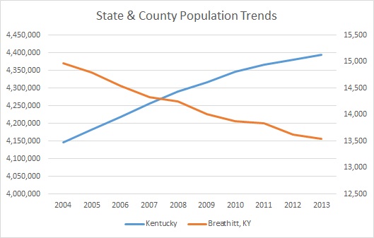 Kentucky & Breathitt County Population Trends