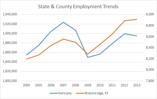 Kentucky & Breckinridge County Employment Trends