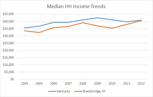 Kentucky & Breckinridge County HH Income Trends