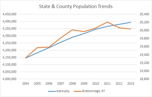 Kentucky & Breckinridge County Population Trends