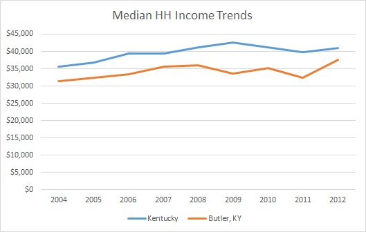 Kentucky & Butler County HH Income Trends