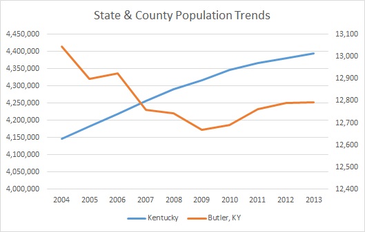 Kentucky & Butler County Population Trends