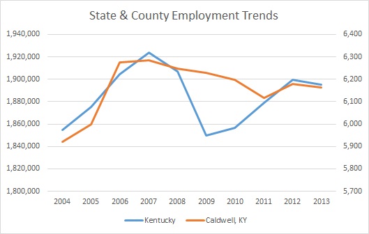 Kentucky & Caldwell County Employment Trends
