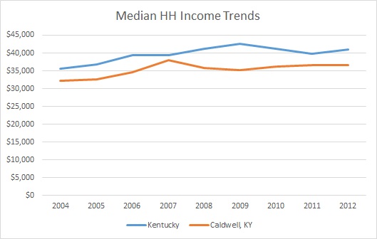 Kentucky & Caldwell County HH Income Trends