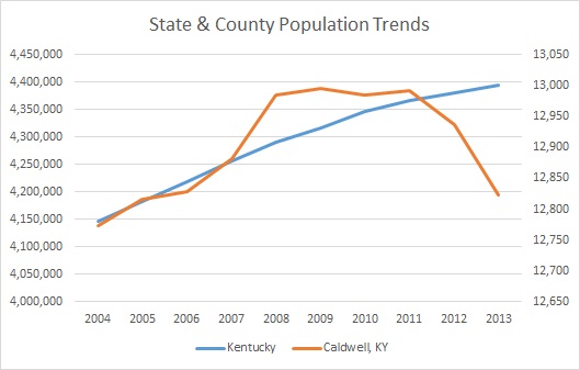 Kentucky & Caldwell County Population Trends