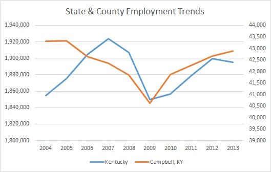 Kentucky & Campbell County Employment Trends