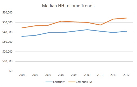 Kentucky & Campbell County HH Income Trends