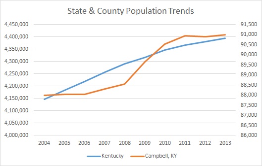 Kentucky & Campbell County Population Trends