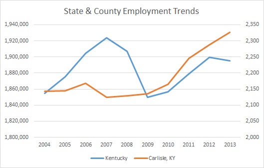 Kentucky & Carlisle County Employment Trends