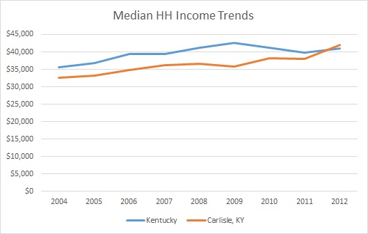 Kentucky & Carlisle County HH Income Trends