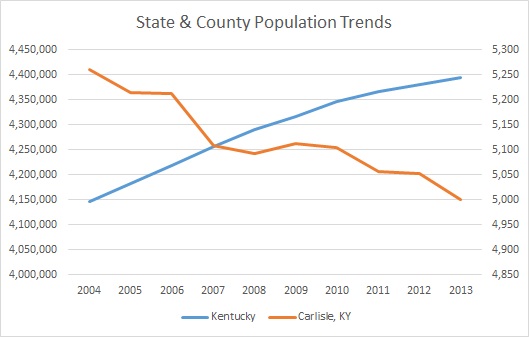 Kentucky & Carlisle County Population Trends