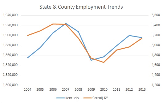 Kentucky & Carroll County Employment Trends