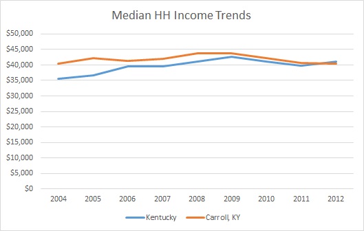Kentucky & Carroll County HH Income Trends