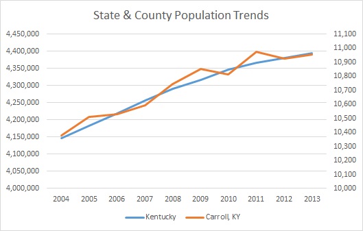 Kentucky & Carroll County Population Trends