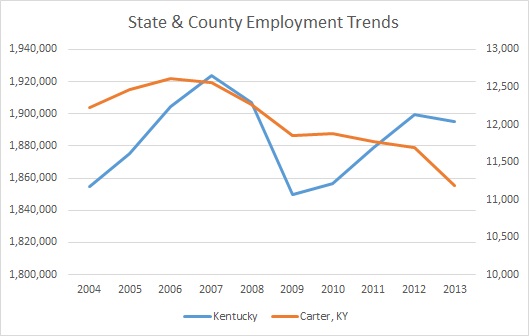 Kentucky & Carter County Employment Trends