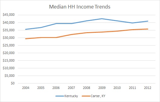 Kentucky & Carter County HH Income Trends