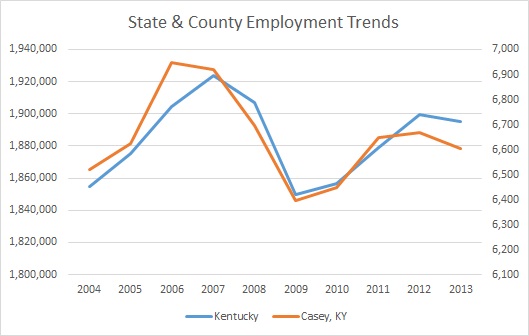 Kentucky & Casey County Employment Trends
