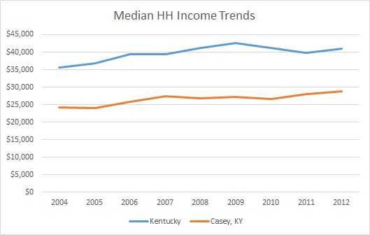 Kentucky & Casey County HH Income Trends
