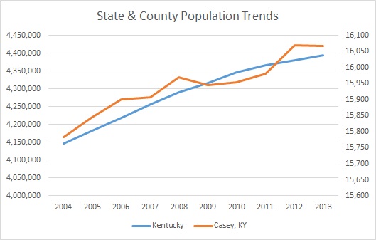 Kentucky & Casey County Population Trends