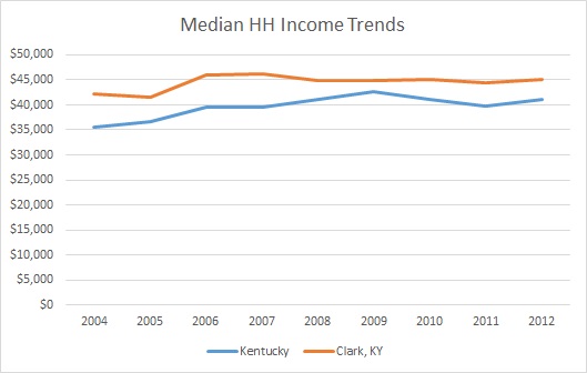 Kentucky & Clark County HH Income Trends
