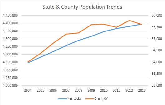 Kentucky & Clark County Population Trends