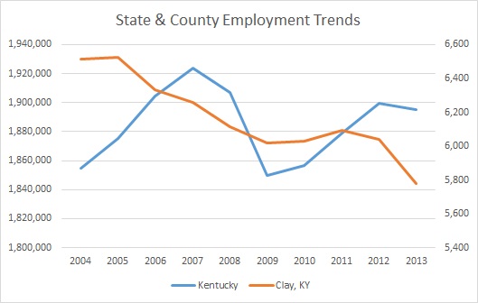 Kentucky & Clay County Employment Trends