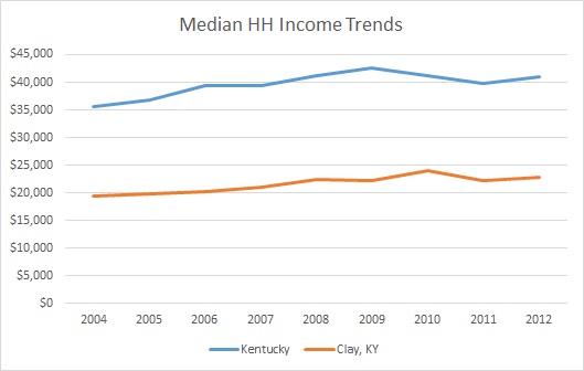 Kentucky & Clay County HH Income Trends