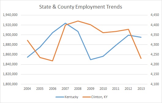 Kentucky & Clinton County Employment Trends