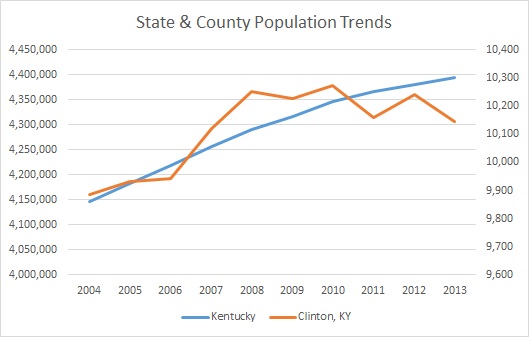 Kentucky & Clinton County Population Trends