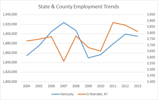 Kentucky & Crittenden County Employment Trends