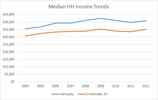Kentucky & Crittenden County HH Income Trends