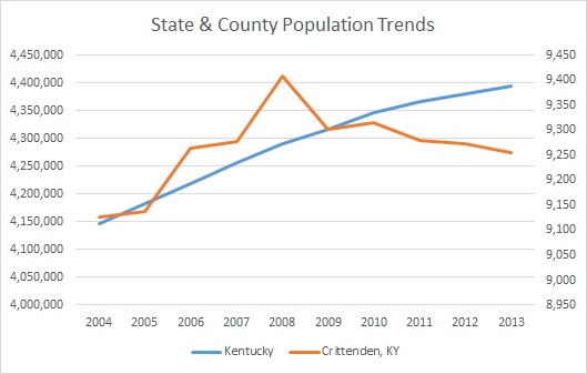 Kentucky & Crittenden County Population Trends