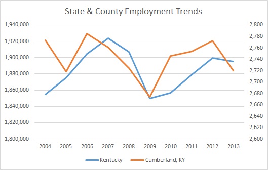 Kentucky & Cumberland County Employment Trends