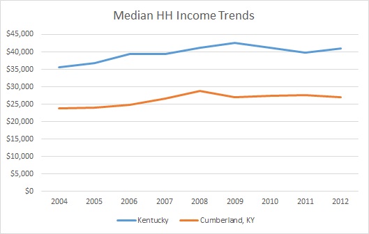 Kentucky & Cumberland County HH Income Trends