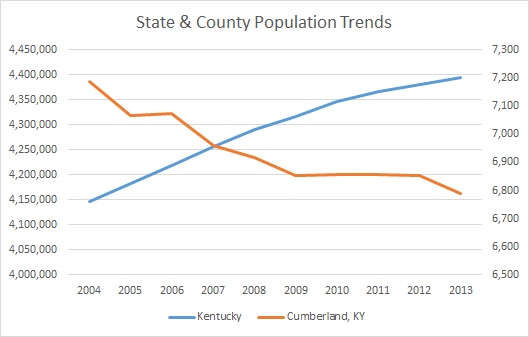 Kentucky & Cumberland County Population Trends