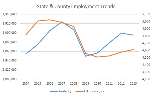 Kentucky & Edmonson County Employment Trends