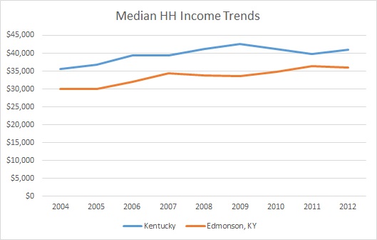 Kentucky & Edmonson County HH Income Trends