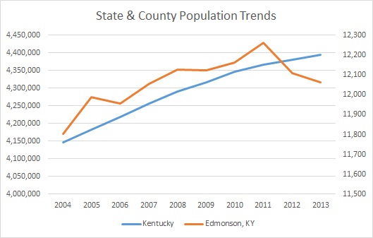 Kentucky & Edmonson County Population Trends
