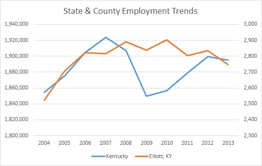 Kentucky & Elliott County Employment Trends