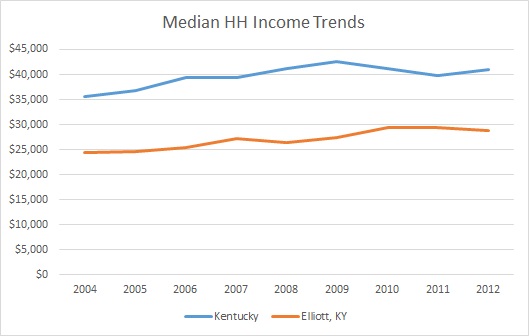 Kentucky & Elliott County HH Income Trends