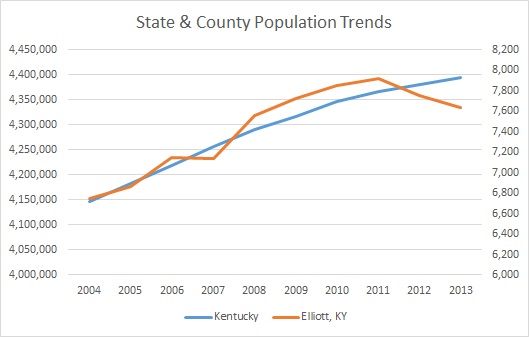 Kentucky & Elliott County Population Trends