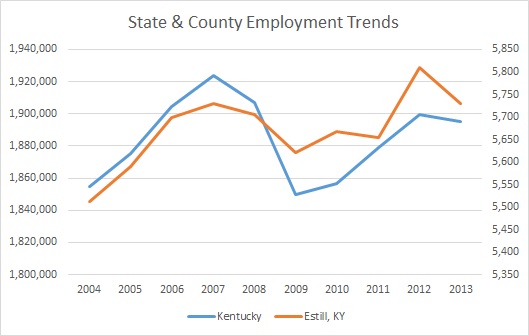 Kentucky & Estill County Employment Trends