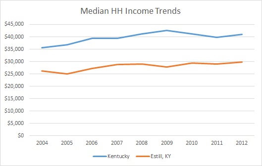 Kentucky & Estill County HH Income Trends