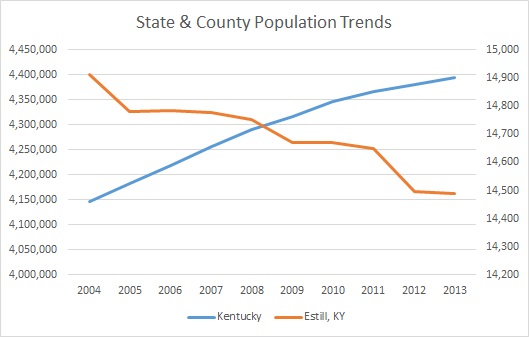 Kentucky & Estill County Population Trends