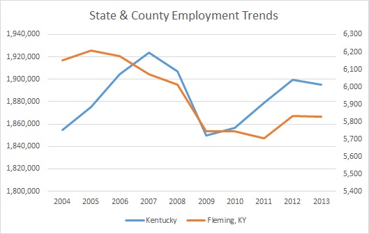 Kentucky & Fleming County Employment Trends