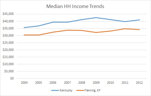 Kentucky & Fleming County HH Income Trends