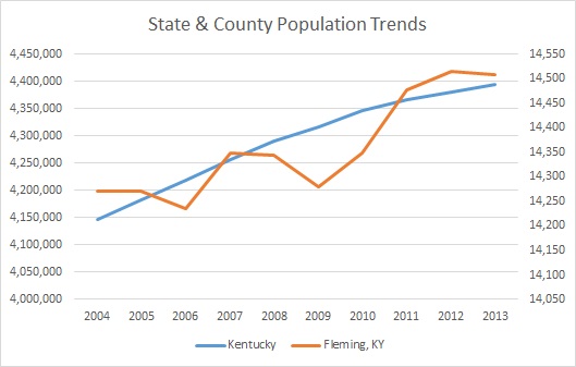 Kentucky & Fleming County Population Trends